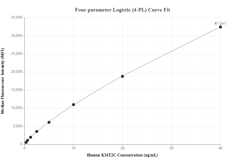 Cytometric bead array standard curve of MP00610-2